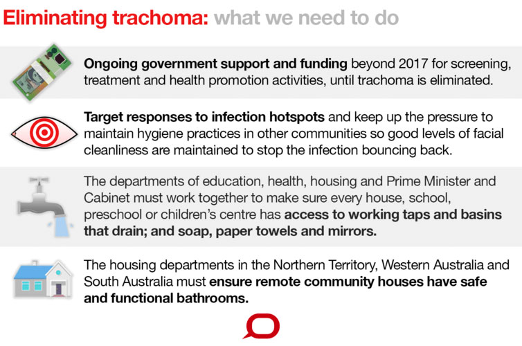 Trachoma Graph